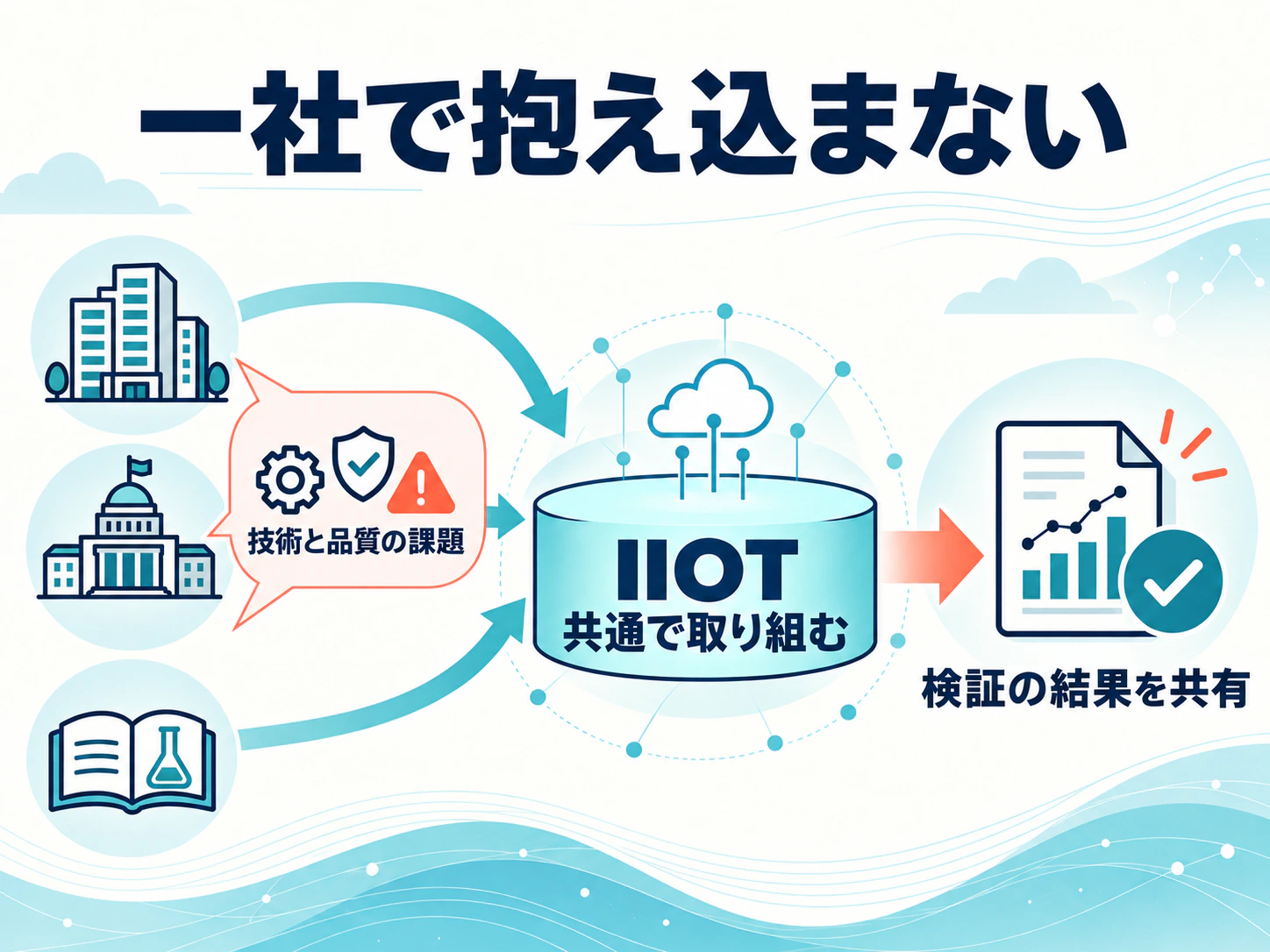企業・行政・教育研究機関の技術と品質の課題にIIOTで共通して取り組み、検証の結果を共有する図解