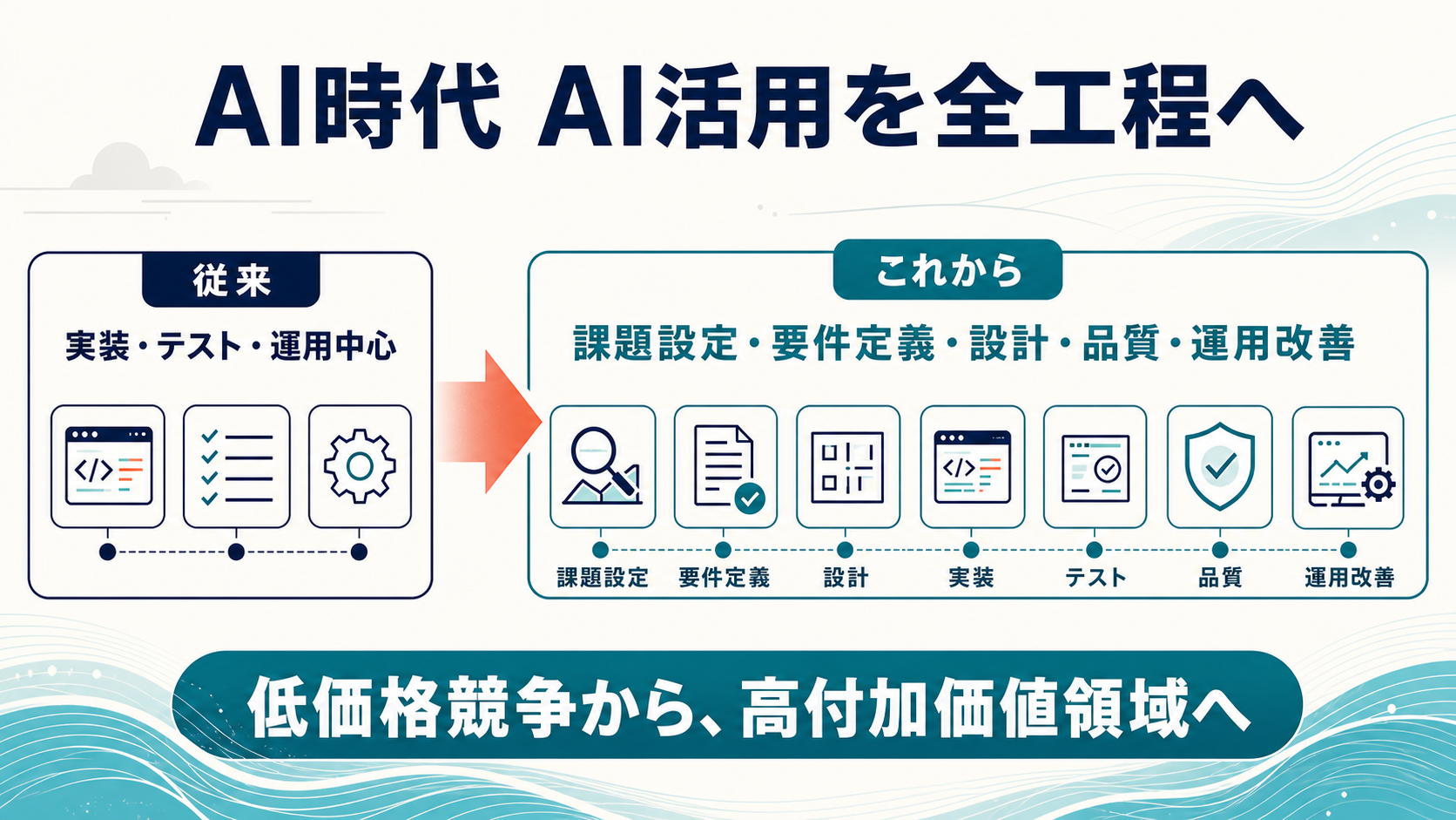 AI活用を課題設定・要件定義・設計・品質・運用改善まで広げる図解