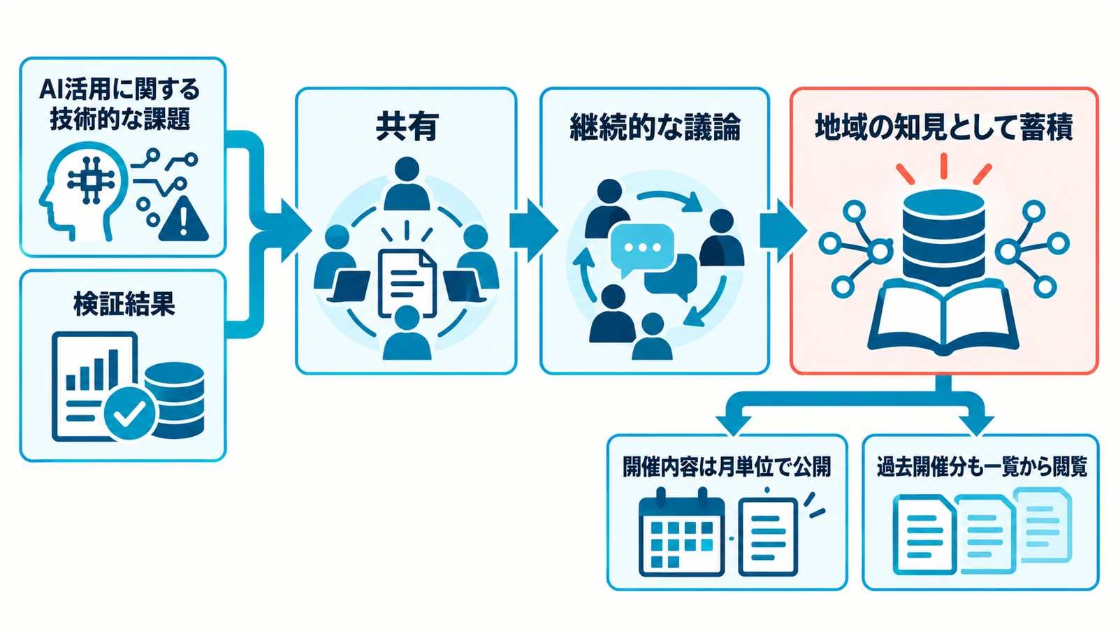 AI活用に関する技術的な課題と検証結果を共有し、継続的に議論して地域の知見として蓄積し、開催内容を月単位で公開して過去開催分を一覧から閲覧できることを示す図解