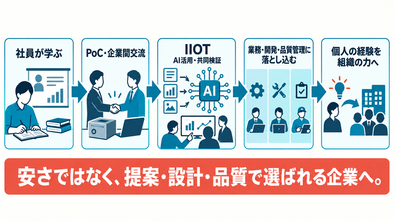 社員の学びとPoC・企業間交流をIIOTでのAI活用・共同検証につなげ、業務・開発・品質管理へ落とし込む流れの図解