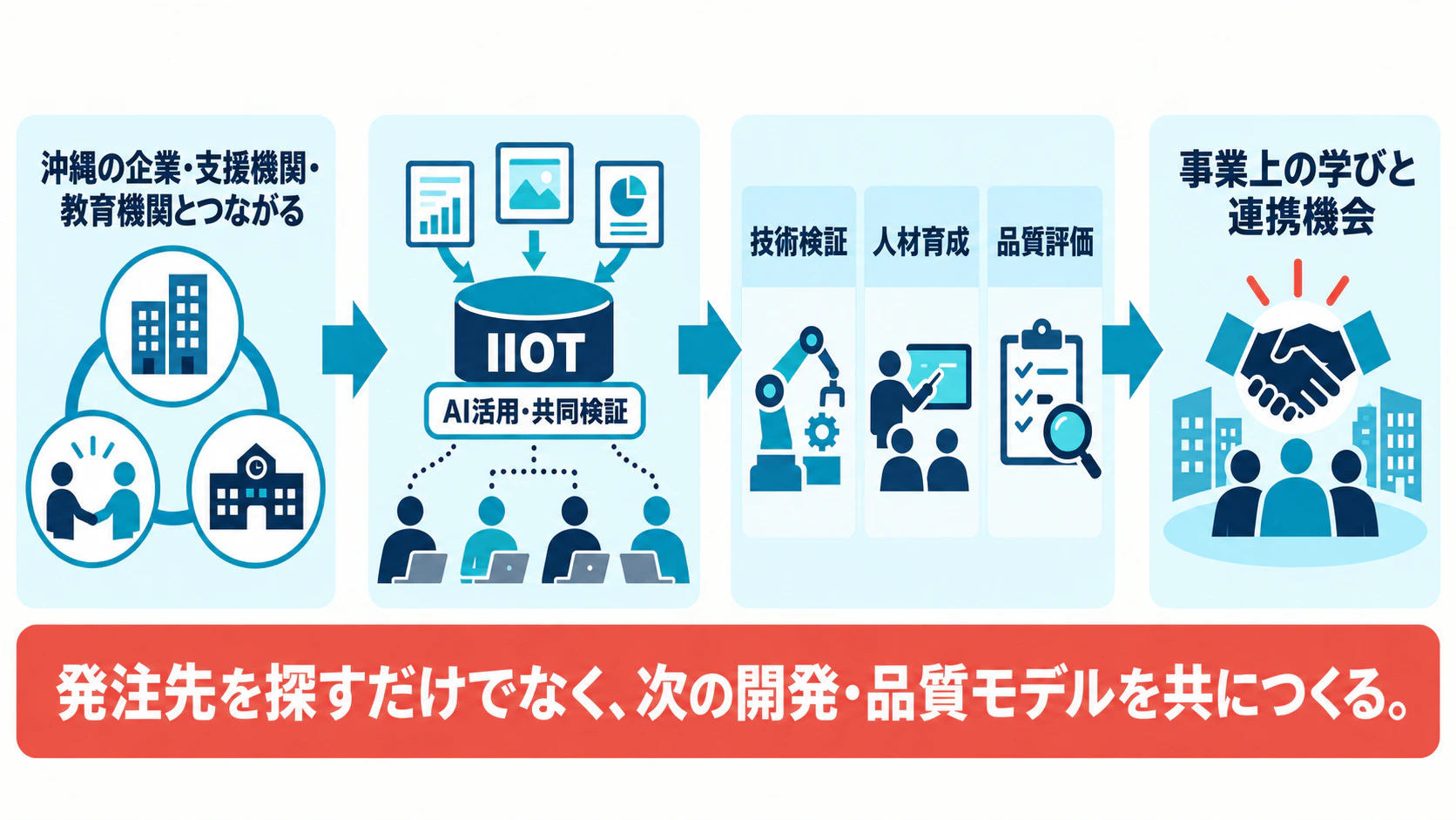 沖縄の企業・支援機関・教育機関との連携をIIOTでのAI活用・共同検証につなげ、技術検証・人材育成・品質評価へ展開する流れの図解