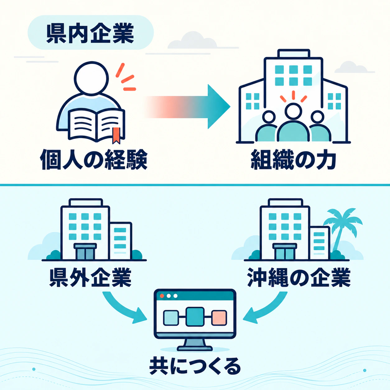 県内企業の個人の経験を組織の力へ変え、県外企業と沖縄の企業が共につくる参加価値の図解